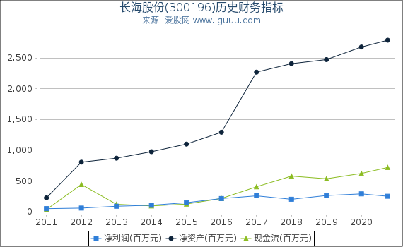长海股份(300196)股东权益比率、固定资产比率等历史财务指标图 长海股份(300196)股东权益比率、固定资产比率等历史财务指标图