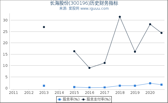 长海股份(300196)股东权益比率、固定资产比率等历史财务指标图 长海股份(300196)股东权益比率、固定资产比率等历史财务指标图