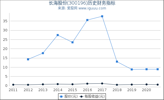 长海股份(300196)股东权益比率、固定资产比率等历史财务指标图 长海股份(300196)股东权益比率、固定资产比率等历史财务指标图