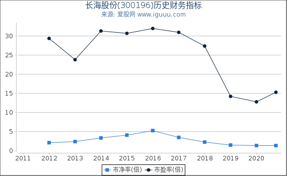 长海股份(300196)股东权益比率、固定资产比率等历史财务指标图 长海股份(300196)股东权益比率、固定资产比率等历史财务指标图