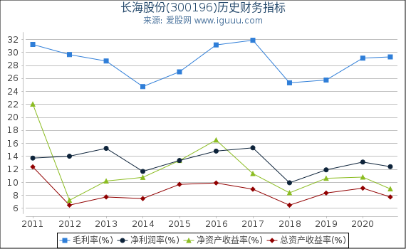 长海股份(300196)股东权益比率、固定资产比率等历史财务指标图 长海股份(300196)股东权益比率、固定资产比率等历史财务指标图