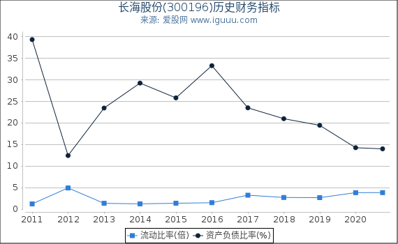 长海股份(300196)股东权益比率、固定资产比率等历史财务指标图 长海股份(300196)股东权益比率、固定资产比率等历史财务指标图
