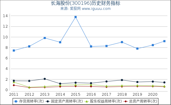 长海股份(300196)股东权益比率、固定资产比率等历史财务指标图 长海股份(300196)股东权益比率、固定资产比率等历史财务指标图