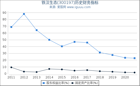 铁汉生态(300197)股东权益比率、固定资产比率等历史财务指标图 铁汉生态(300197)股东权益比率、固定资产比率等历史财务指标图