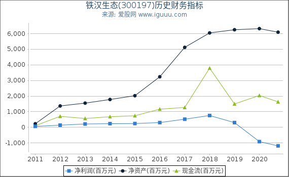 铁汉生态(300197)股东权益比率、固定资产比率等历史财务指标图 铁汉生态(300197)股东权益比率、固定资产比率等历史财务指标图
