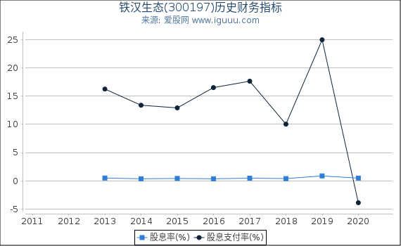 铁汉生态(300197)股东权益比率、固定资产比率等历史财务指标图 铁汉生态(300197)股东权益比率、固定资产比率等历史财务指标图