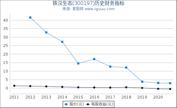 铁汉生态(300197)股东权益比率、固定资产比率等历史财务指标图 铁汉生态(300197)股东权益比率、固定资产比率等历史财务指标图
