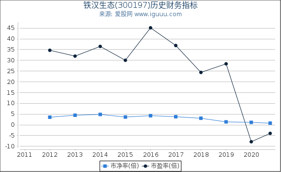铁汉生态(300197)股东权益比率、固定资产比率等历史财务指标图 铁汉生态(300197)股东权益比率、固定资产比率等历史财务指标图
