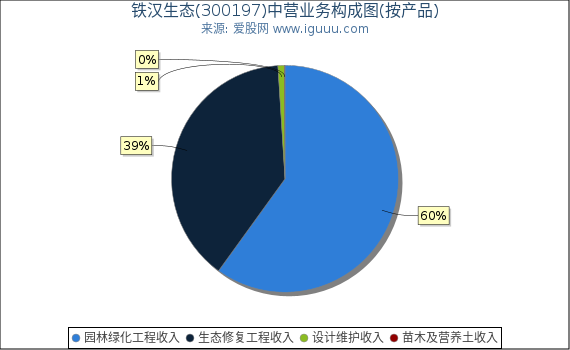 铁汉生态(300197)主营业务构成图（按产品）