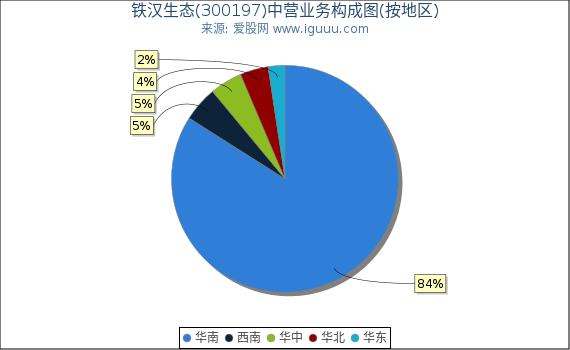 铁汉生态(300197)主营业务构成图（按地区）