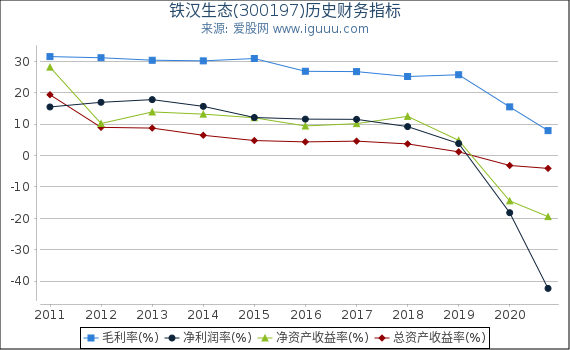 铁汉生态(300197)股东权益比率、固定资产比率等历史财务指标图 铁汉生态(300197)股东权益比率、固定资产比率等历史财务指标图