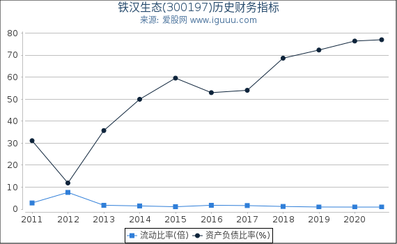 铁汉生态(300197)股东权益比率、固定资产比率等历史财务指标图 铁汉生态(300197)股东权益比率、固定资产比率等历史财务指标图
