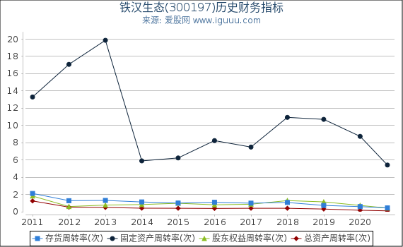 铁汉生态(300197)股东权益比率、固定资产比率等历史财务指标图 铁汉生态(300197)股东权益比率、固定资产比率等历史财务指标图