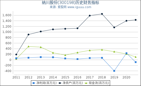 纳川股份(300198)股东权益比率、固定资产比率等历史财务指标图 纳川股份(300198)股东权益比率、固定资产比率等历史财务指标图