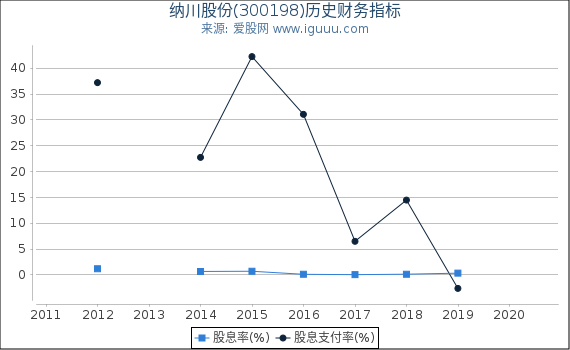 纳川股份(300198)股东权益比率、固定资产比率等历史财务指标图 纳川股份(300198)股东权益比率、固定资产比率等历史财务指标图