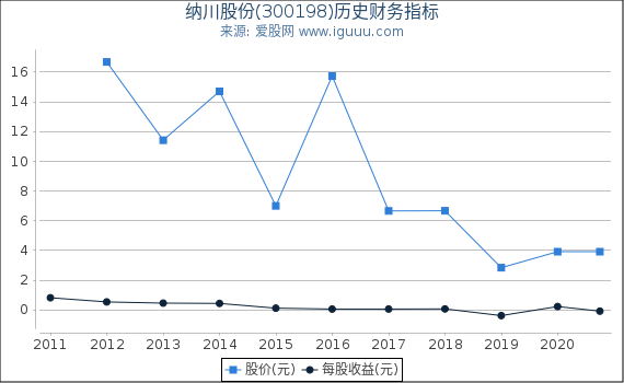纳川股份(300198)股东权益比率、固定资产比率等历史财务指标图 纳川股份(300198)股东权益比率、固定资产比率等历史财务指标图