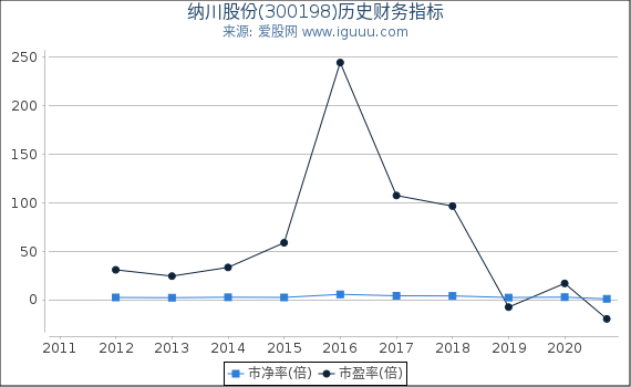 纳川股份(300198)股东权益比率、固定资产比率等历史财务指标图 纳川股份(300198)股东权益比率、固定资产比率等历史财务指标图