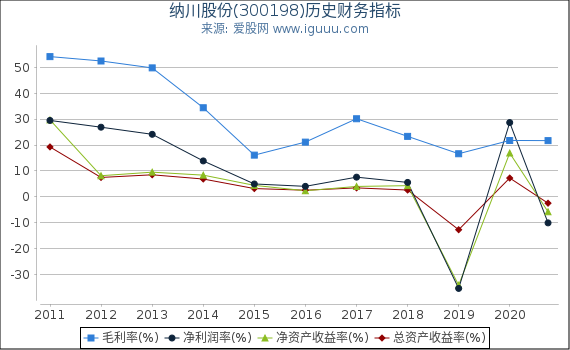 纳川股份(300198)股东权益比率、固定资产比率等历史财务指标图 纳川股份(300198)股东权益比率、固定资产比率等历史财务指标图