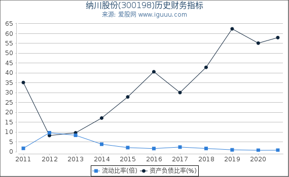 纳川股份(300198)股东权益比率、固定资产比率等历史财务指标图 纳川股份(300198)股东权益比率、固定资产比率等历史财务指标图