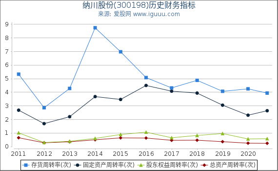 纳川股份(300198)股东权益比率、固定资产比率等历史财务指标图 纳川股份(300198)股东权益比率、固定资产比率等历史财务指标图