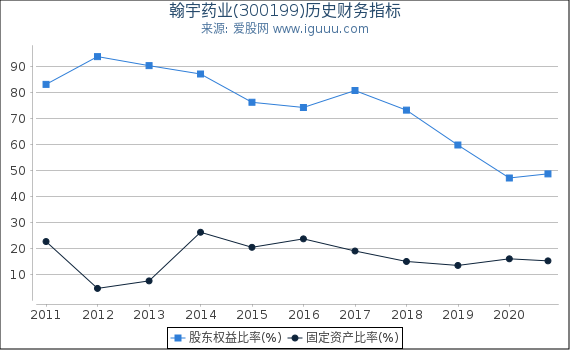 翰宇药业(300199)股东权益比率、固定资产比率等历史财务指标图 翰宇药业(300199)股东权益比率、固定资产比率等历史财务指标图