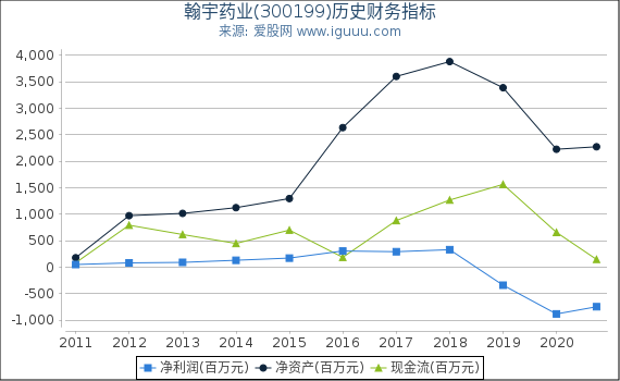 翰宇药业(300199)股东权益比率、固定资产比率等历史财务指标图 翰宇药业(300199)股东权益比率、固定资产比率等历史财务指标图