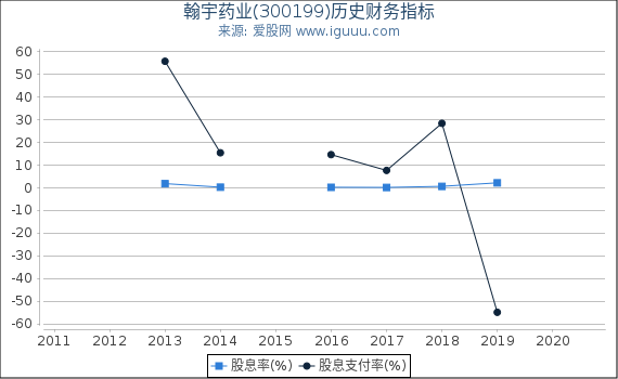 翰宇药业(300199)股东权益比率、固定资产比率等历史财务指标图 翰宇药业(300199)股东权益比率、固定资产比率等历史财务指标图