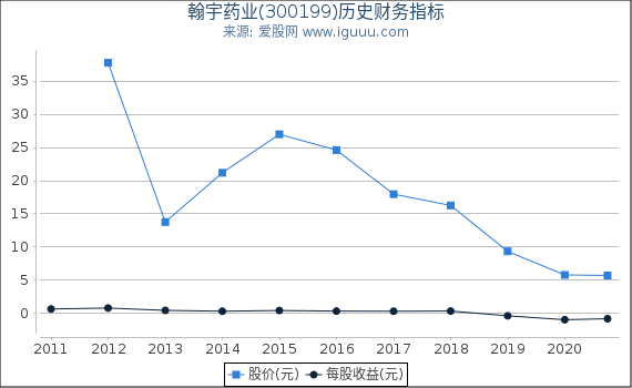 翰宇药业(300199)股东权益比率、固定资产比率等历史财务指标图 翰宇药业(300199)股东权益比率、固定资产比率等历史财务指标图