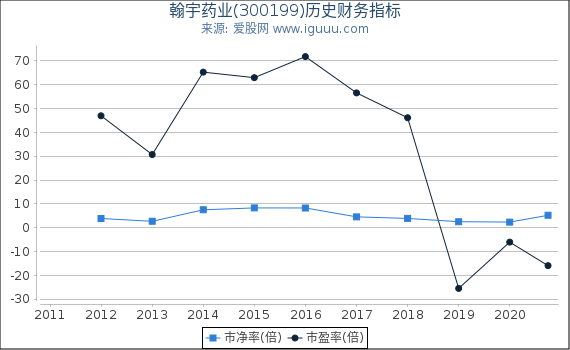 翰宇药业(300199)股东权益比率、固定资产比率等历史财务指标图 翰宇药业(300199)股东权益比率、固定资产比率等历史财务指标图
