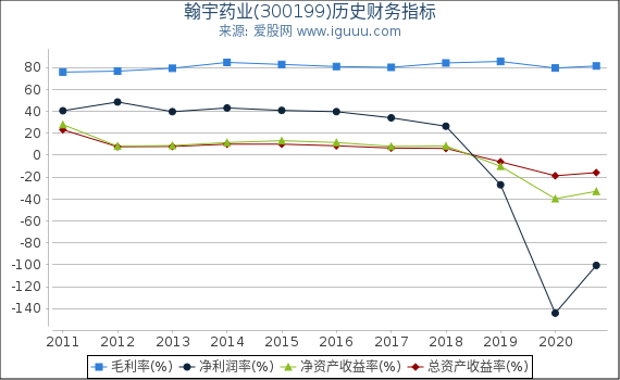 翰宇药业(300199)股东权益比率、固定资产比率等历史财务指标图 翰宇药业(300199)股东权益比率、固定资产比率等历史财务指标图