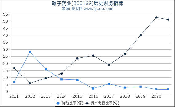 翰宇药业(300199)股东权益比率、固定资产比率等历史财务指标图 翰宇药业(300199)股东权益比率、固定资产比率等历史财务指标图