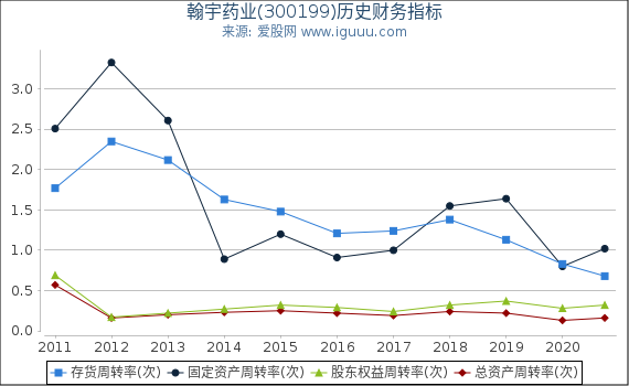 翰宇药业(300199)股东权益比率、固定资产比率等历史财务指标图 翰宇药业(300199)股东权益比率、固定资产比率等历史财务指标图