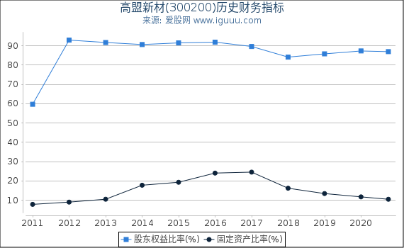 高盟新材(300200)股东权益比率、固定资产比率等历史财务指标图