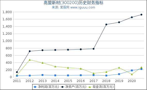 高盟新材(300200)股东权益比率、固定资产比率等历史财务指标图