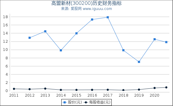 高盟新材(300200)股东权益比率、固定资产比率等历史财务指标图