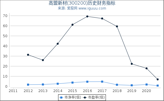 高盟新材(300200)股东权益比率、固定资产比率等历史财务指标图