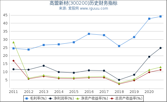 高盟新材(300200)股东权益比率、固定资产比率等历史财务指标图