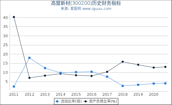 高盟新材(300200)股东权益比率、固定资产比率等历史财务指标图
