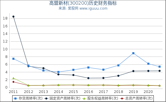 高盟新材(300200)股东权益比率、固定资产比率等历史财务指标图