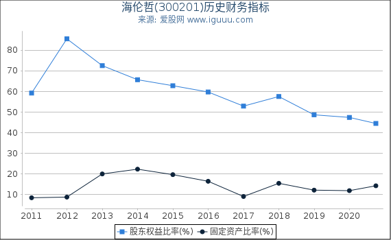 海伦哲(300201)股东权益比率、固定资产比率等历史财务指标图 海伦哲(300201)股东权益比率、固定资产比率等历史财务指标图