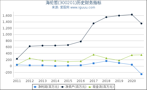 海伦哲(300201)股东权益比率、固定资产比率等历史财务指标图 海伦哲(300201)股东权益比率、固定资产比率等历史财务指标图