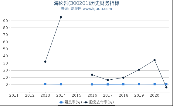 海伦哲(300201)股东权益比率、固定资产比率等历史财务指标图 海伦哲(300201)股东权益比率、固定资产比率等历史财务指标图