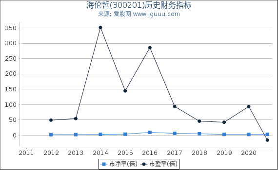 海伦哲(300201)股东权益比率、固定资产比率等历史财务指标图 海伦哲(300201)股东权益比率、固定资产比率等历史财务指标图