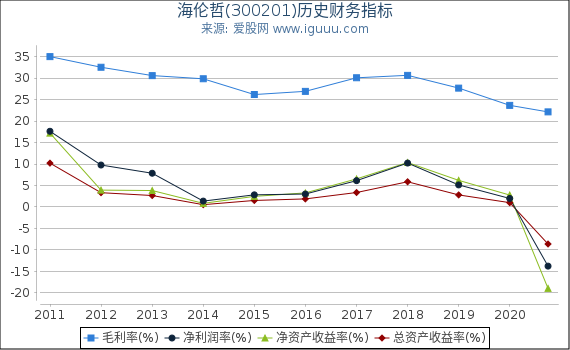 海伦哲(300201)股东权益比率、固定资产比率等历史财务指标图 海伦哲(300201)股东权益比率、固定资产比率等历史财务指标图