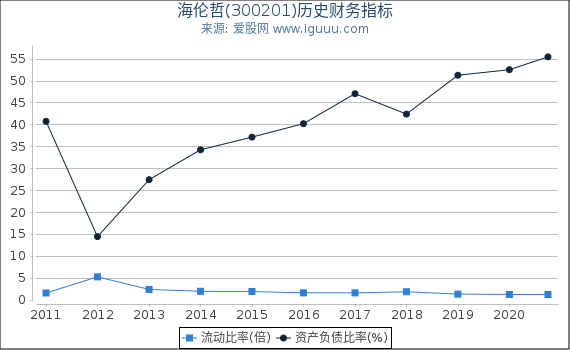 海伦哲(300201)股东权益比率、固定资产比率等历史财务指标图 海伦哲(300201)股东权益比率、固定资产比率等历史财务指标图