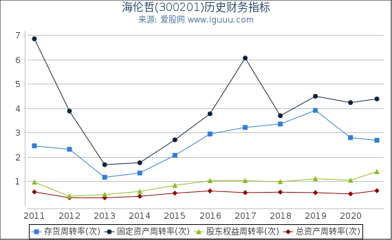 海伦哲(300201)股东权益比率、固定资产比率等历史财务指标图 海伦哲(300201)股东权益比率、固定资产比率等历史财务指标图