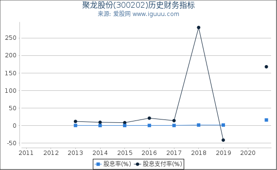 聚龙股份(300202)股东权益比率、固定资产比率等历史财务指标图