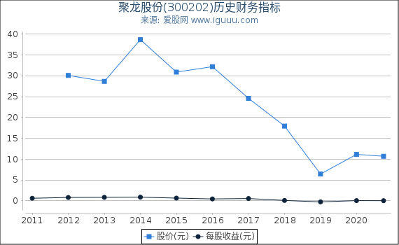 聚龙股份(300202)股东权益比率、固定资产比率等历史财务指标图