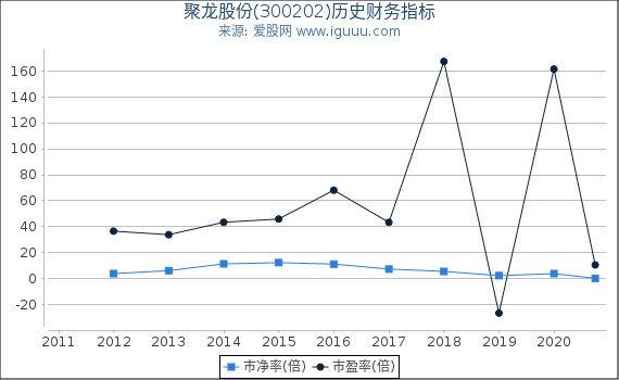 聚龙股份(300202)股东权益比率、固定资产比率等历史财务指标图