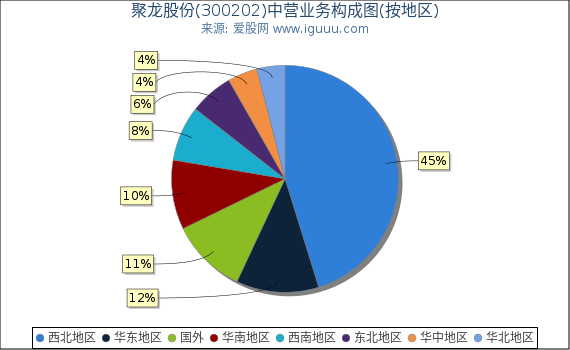 聚龙股份(300202)主营业务构成图（按地区）